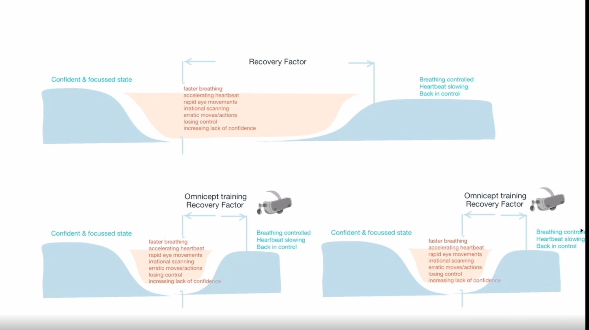 Recovery factor curves — breathing and heartbeat returning to control